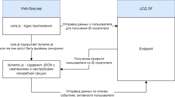 Диаграмма данных